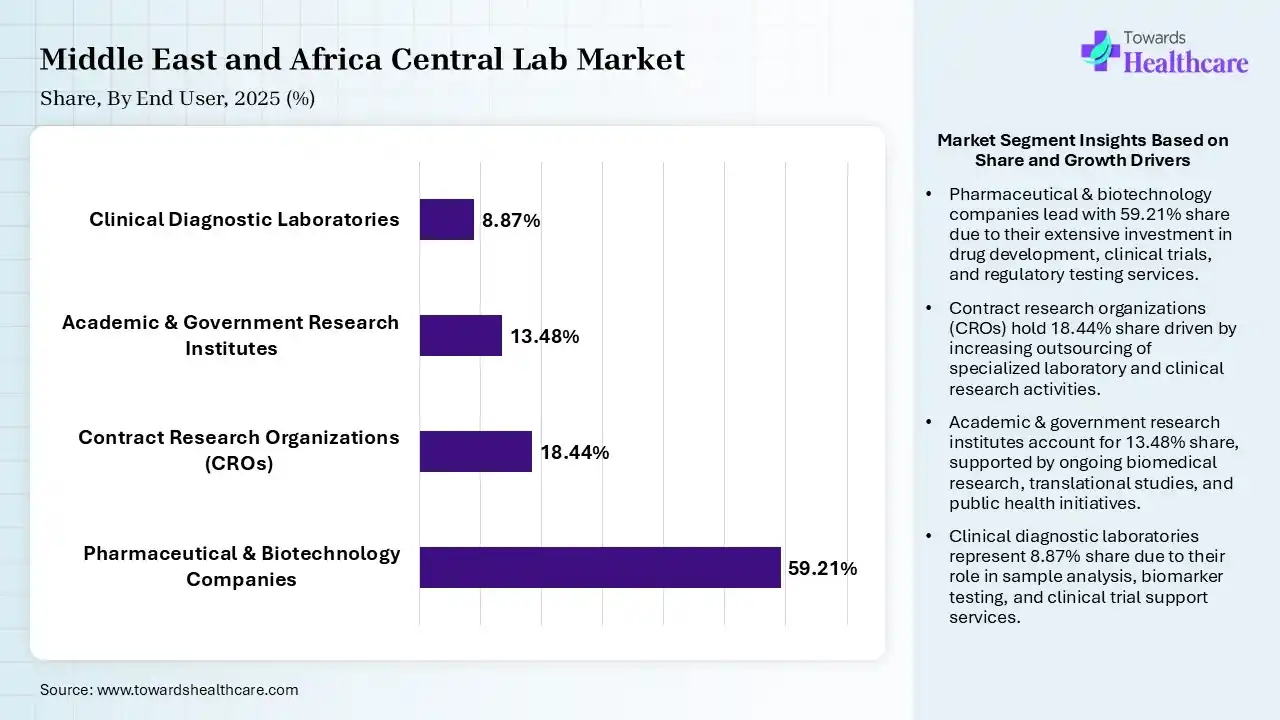 Middle East and Africa Central Lab Market Share, By End User, 2025 (%) Middle East and Africa Central Lab Market By End User, (Pharmaceutical & Biotechnology Companies) Segment Dominates by 59.21% in 2025.