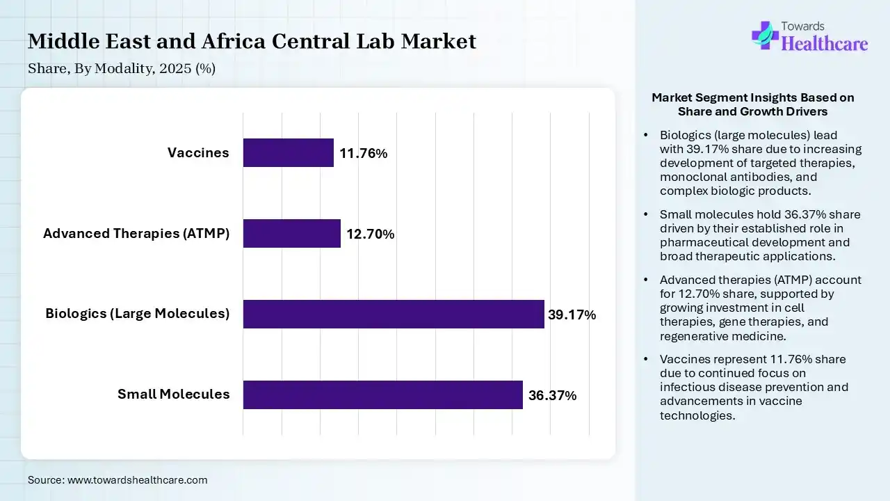 Middle East and Africa Central Lab Market Share, By Modality, 2025 (%) Middle East and Africa Central Lab Market By Modality, (Small Molecules) Segment Dominates by 36.37% in 2025.