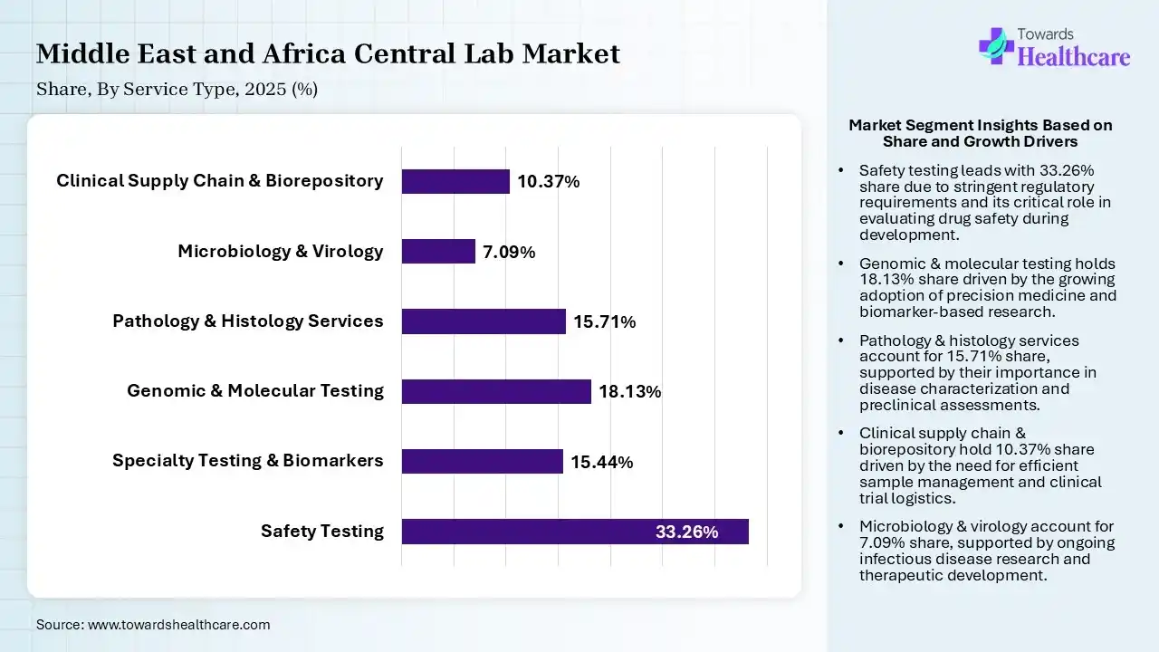 Middle East and Africa Central Lab Market Share, By Service Type, 2025 (%) Middle East and Africa Central Lab Market By Service Type, (Safety Testing) Segment Dominates by 33.26% in 2025.