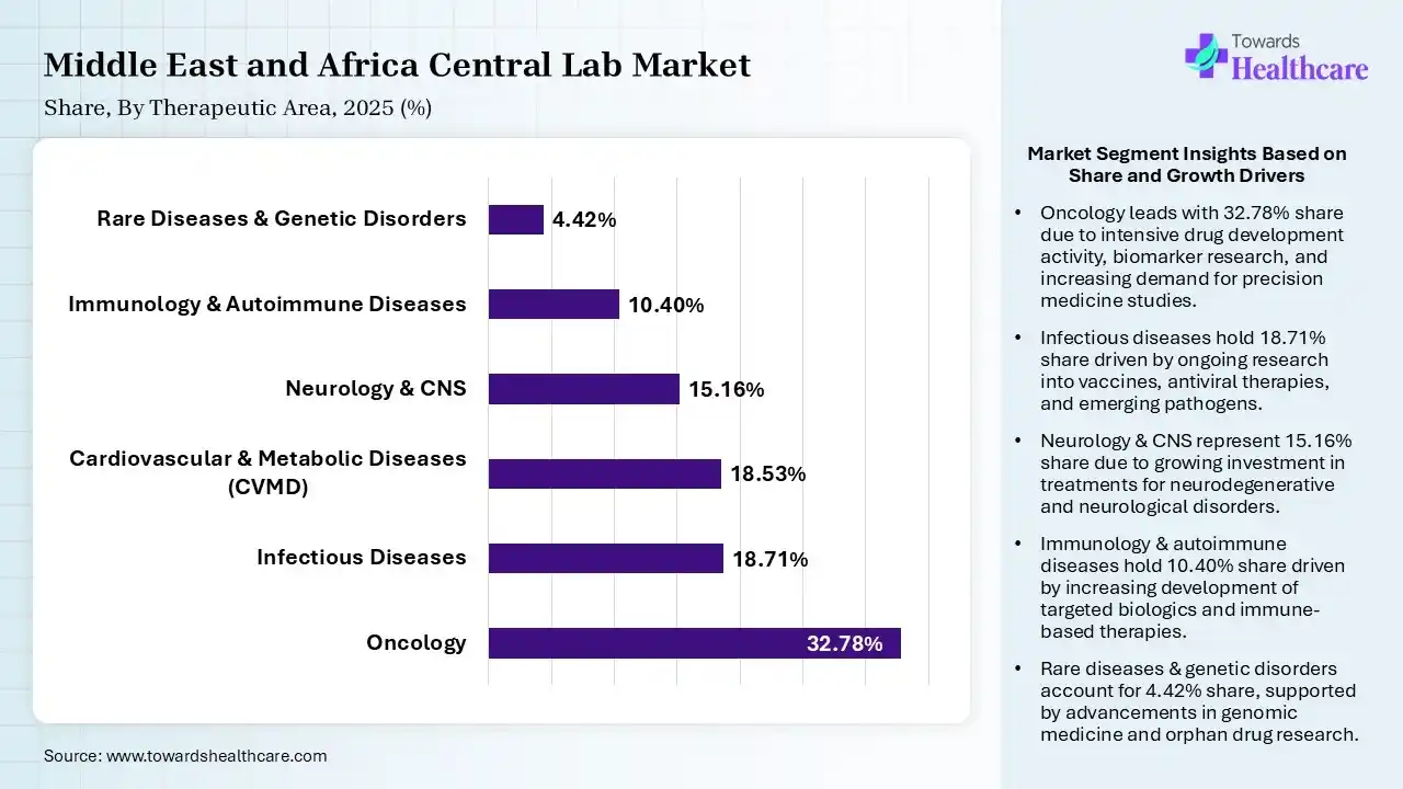 Middle East and Africa Central Lab Market Share, By Therapeutic Area, 2025 (%) Middle East and Africa Central Lab Market By Therapeutic Area, (Oncology) Segment Dominates by 32.78% in 2025.