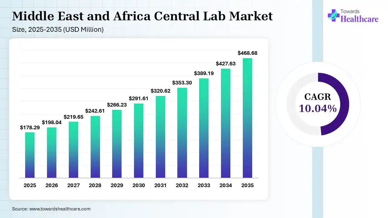 Middle East and Africa Market Size 2025 - 2035 (USD Billion/Million) Middle East and Africa Market Size is USD 198.04 Million in 2026.