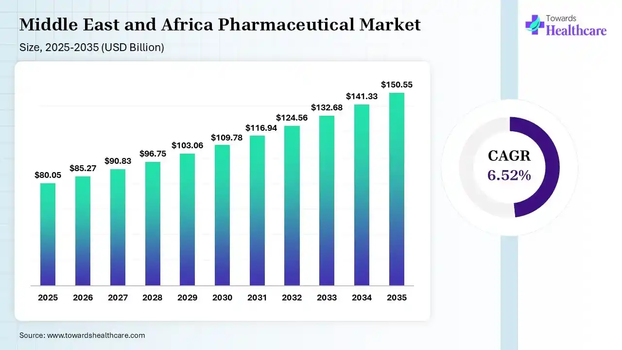 Middle East and Africa Pharmaceutical Market Size 2026 - 2035 (USD Billion) Middle East and Africa Pharmaceutical Market Size is USD 85.27 Billion in 2026.