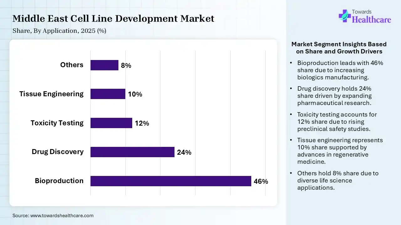 Middle East Cell Line Development Market Share, By Application, 2025 (%) Middle East Cell Line Development Market By Application, (Bioproduction) Segment Dominates by 46% in 2025.