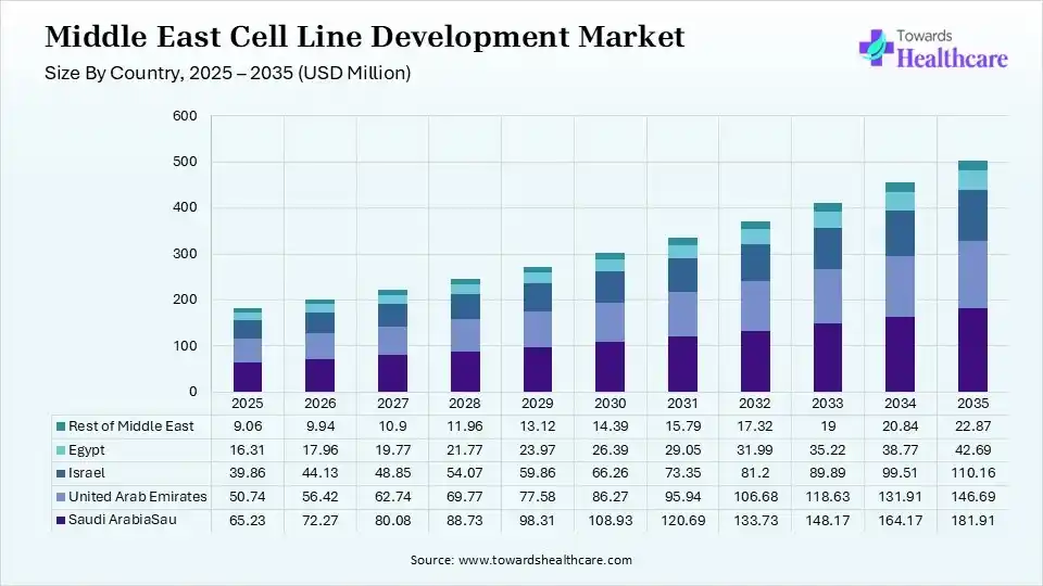 Middle East Cell Line Development Market Size By Country Type 2025 - 2035 (USD Million) Middle East Cell Line Development Market Size By Country Type