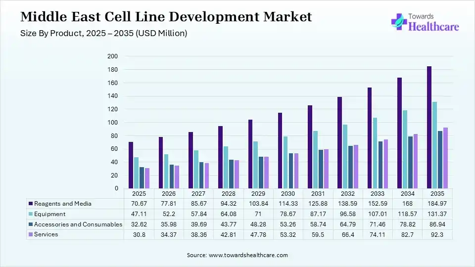 Middle East Cell Line Development Market Size By Procedure Type 2025 - 2035 (USD Million) Middle East Cell Line Development Market Size by Procedure Type