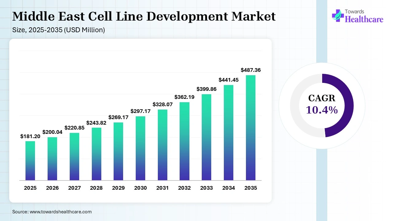 Middle East Cell Line Development Market Size 2025 - 2035 (USD Million) Middle East Cell Line Development Market Size is USD 200.04 Million in 2026.