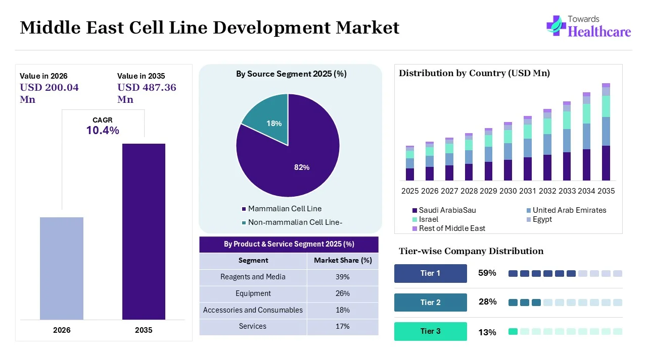 Middle East Cell Line Development Market Overview