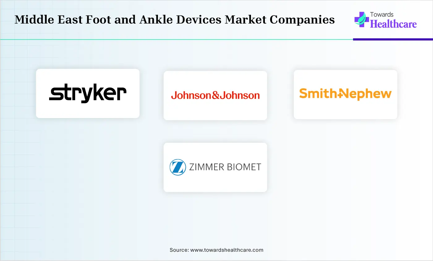 Middle East Foot and Ankle Devices Market Top Companies Middle East Foot and Ankle Devices Market Companies Stryker Corporation, Zimmer Biomet, Smith+Nephew, Johnson & Johnson