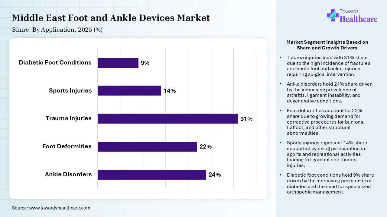 Middle East Foot and Ankle Devices Market Share, By Application, 2025 (%) Middle East Foot and Ankle Devices Market By Application, (Ankle Disorders) Segment Dominates by 24% in 2025.