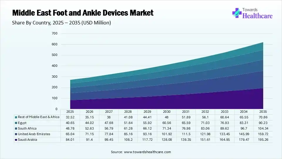Middle East Foot and Ankle Devices Market Size 2025 - 2035 (USD Million) Middle East Foot and Ankle Devices Market Shares for Middle East and Africa, Size 2025 - 2035 (USD Million)