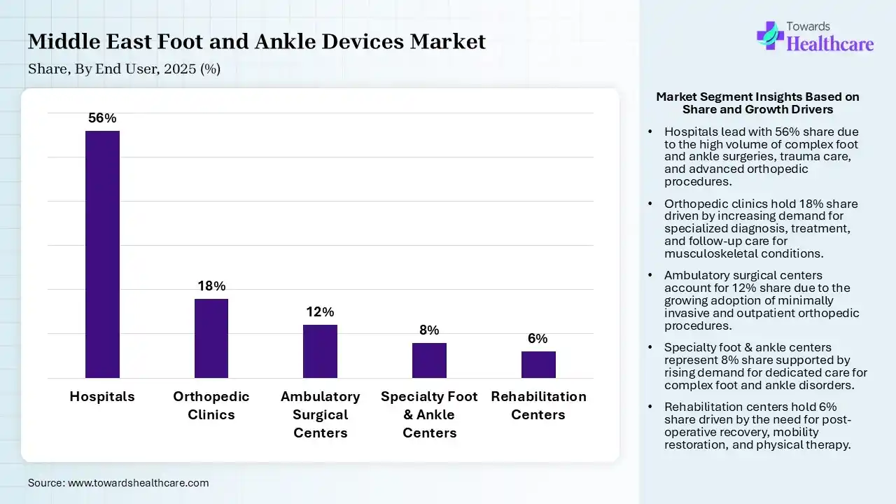 Middle East Foot and Ankle Devices Market Share, By End User, 2025 (%) Middle East Foot and Ankle Devices Market By End User, (Hospitals) Segment Dominates by 56% in 2025.