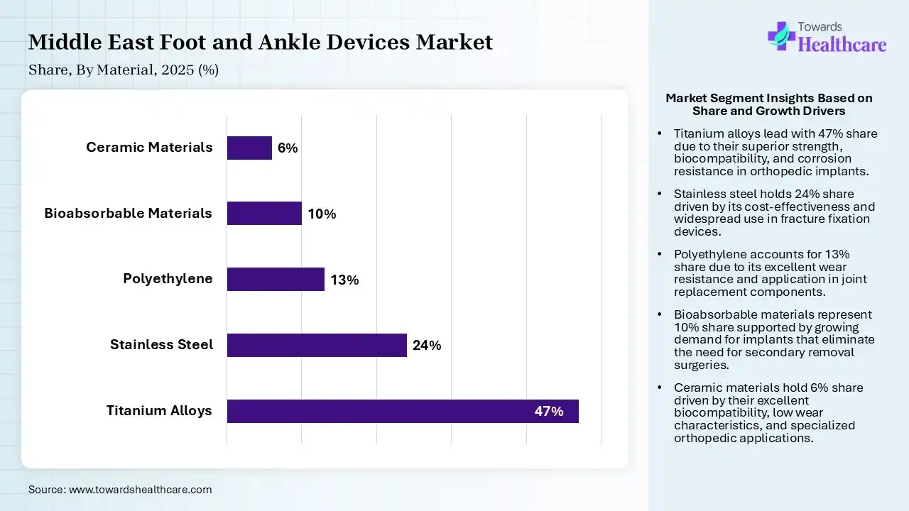 Middle East Foot and Ankle Devices Market Share, By Material, 2025 (%) Middle East Foot and Ankle Devices Market By Material, (Titanium Alloys) Segment Dominates by 47% in 2025.