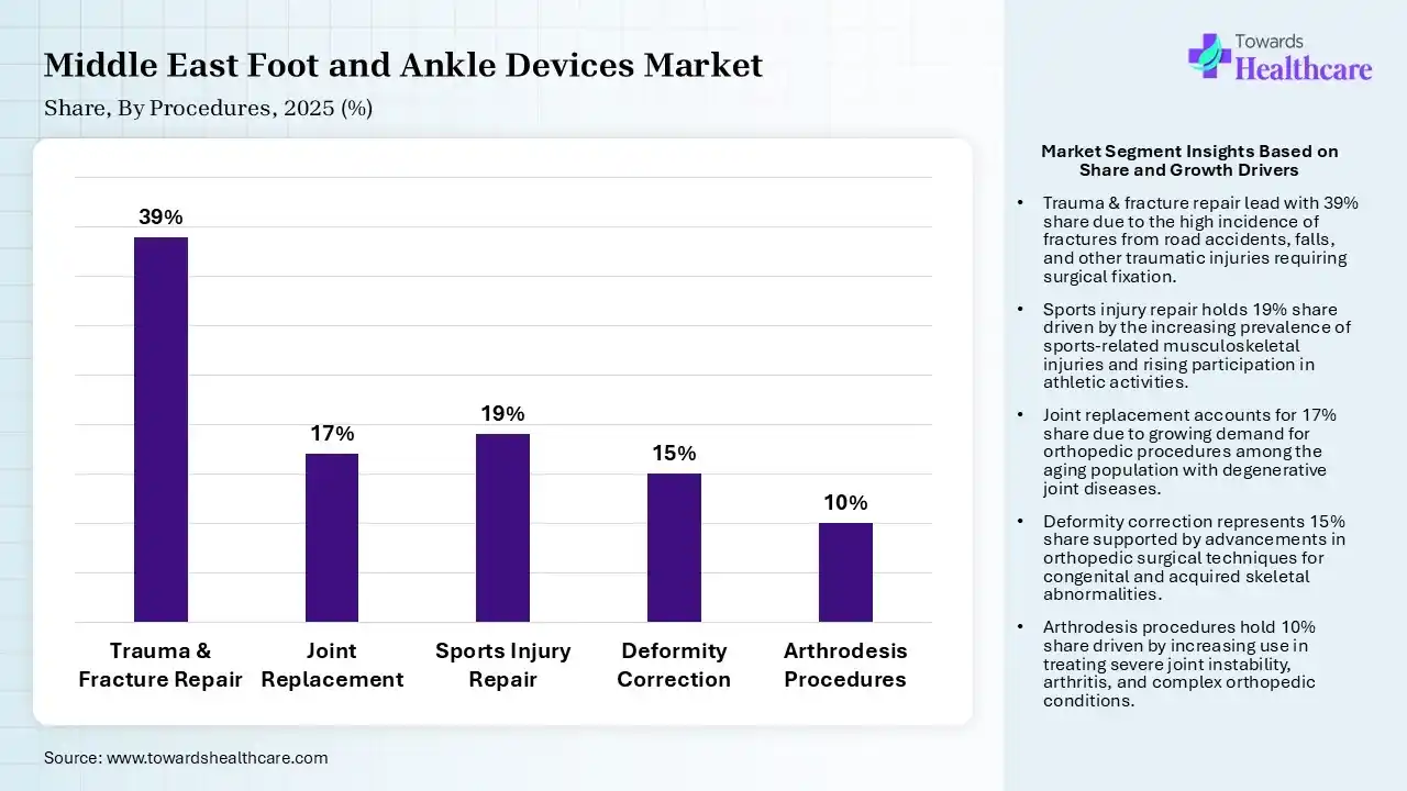 Middle East Foot and Ankle Devices Market Share, By Procedures, 2025 (%) Middle East Foot and Ankle Devices Market By Procedures, (Trauma & Fracture Repair) Segment Dominates by 39% in 2025.