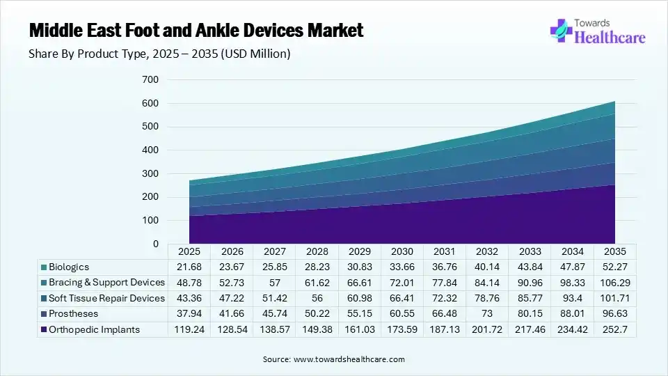 Middle East Foot and Ankle Devices Market Share, By Product Type, 2025 (%) Middle East Foot and Ankle Devices Market By Product Type, (Orthopedic Implants) Segment Dominates by 44% in 2025.
