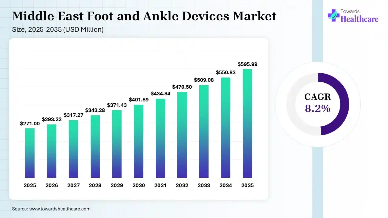 Middle East Foot and Ankle Devices Market Size 2025 - 2035 (USD Million) Middle East Foot and Ankle Devices Market Size is USD 293.22 Million in 2026.