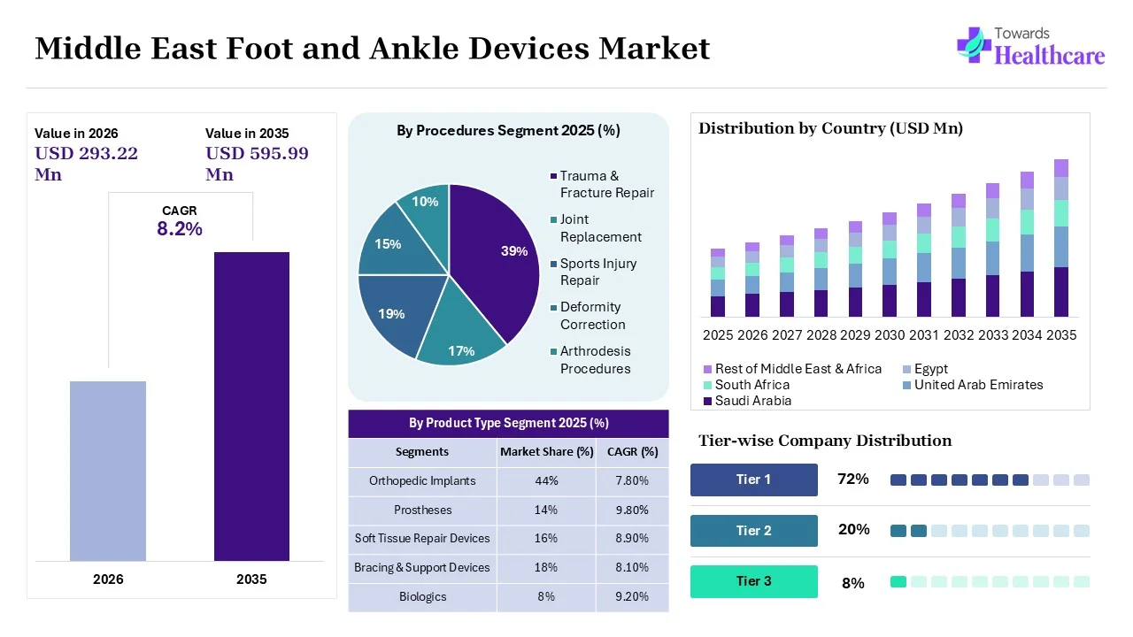Middle East Foot and Ankle Devices Market Size 2025 - 2035 (USD Billion) Middle East Foot and Ankle Devices Market Overview