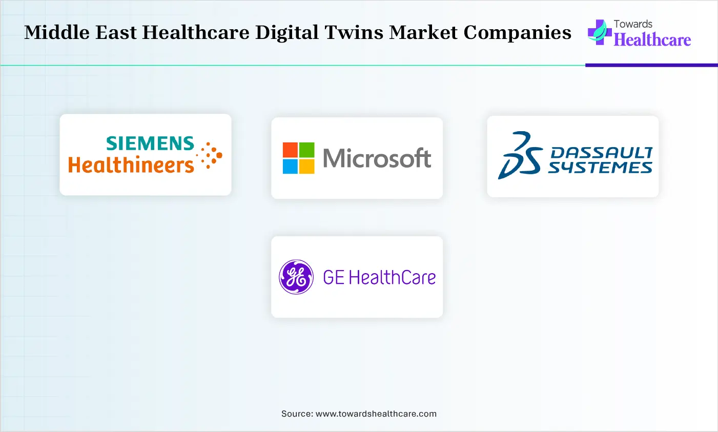 Middle East Healthcare Digital Twins Market Top Companies Middle East Healthcare Digital Twins Market Companies are Siemens Healthineers, Microsoft, Dassault Systèmes, GE Healthcare