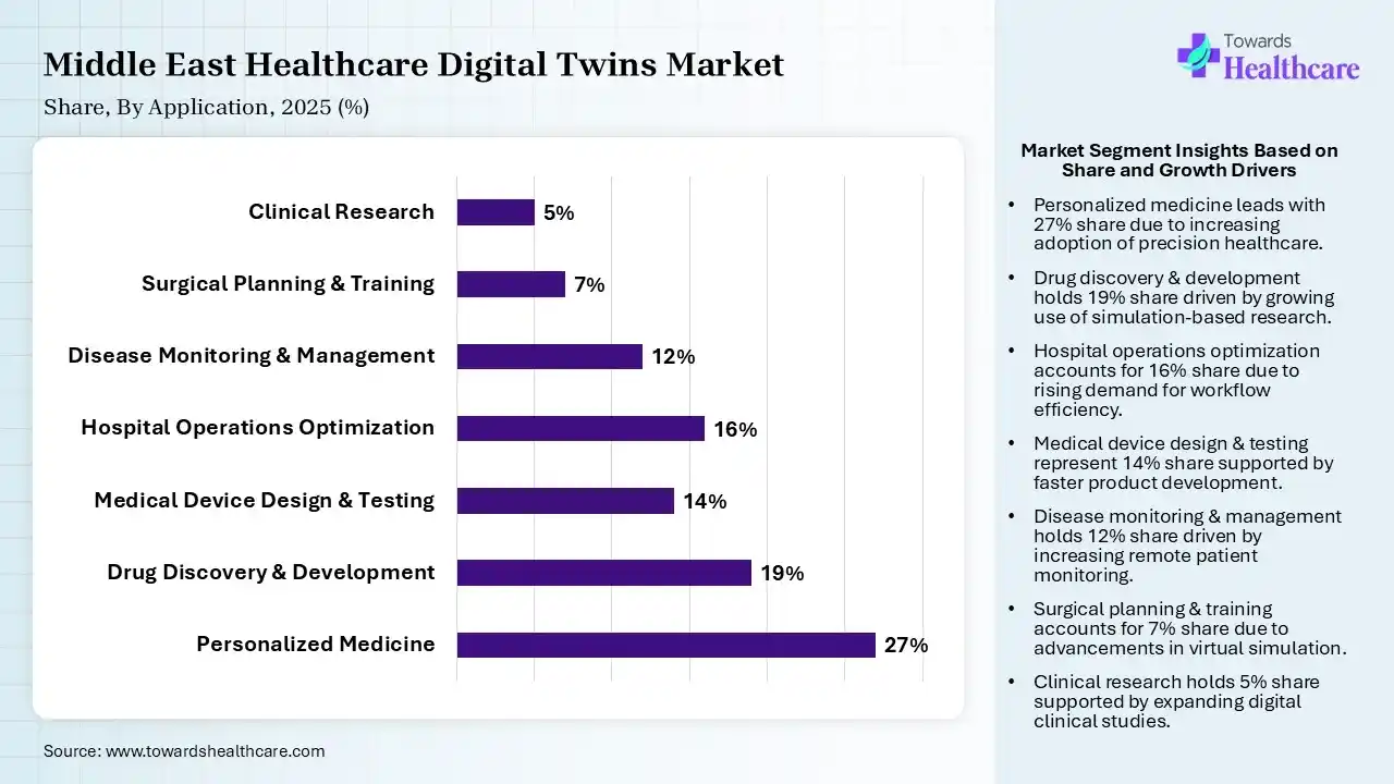 Middle East Healthcare Digital Twins Market  By Application, (Personalized Medicine) Segment Dominates by 27% in 2025.