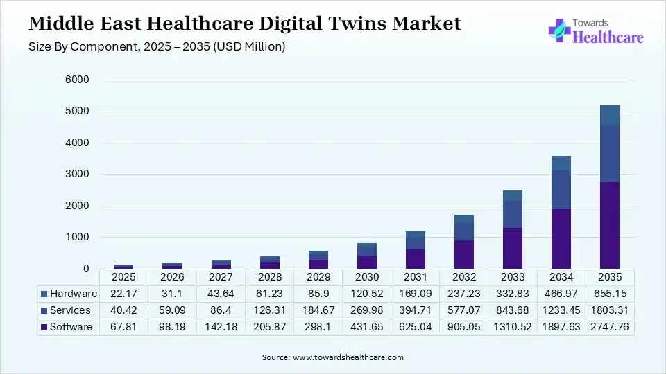 Middle East Healthcare Digital Twins Market  By Component, (Software) Segment Dominates by 52% in 2025.