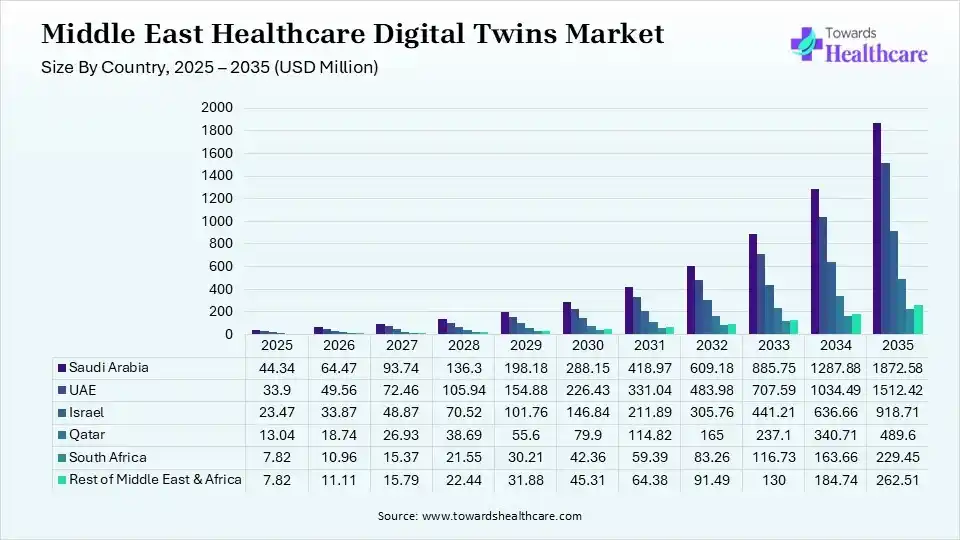 Middle East Healthcare Digital Twins Market  Shares for North America and Middle East and Africa 2025 - 2035 (USD Million)