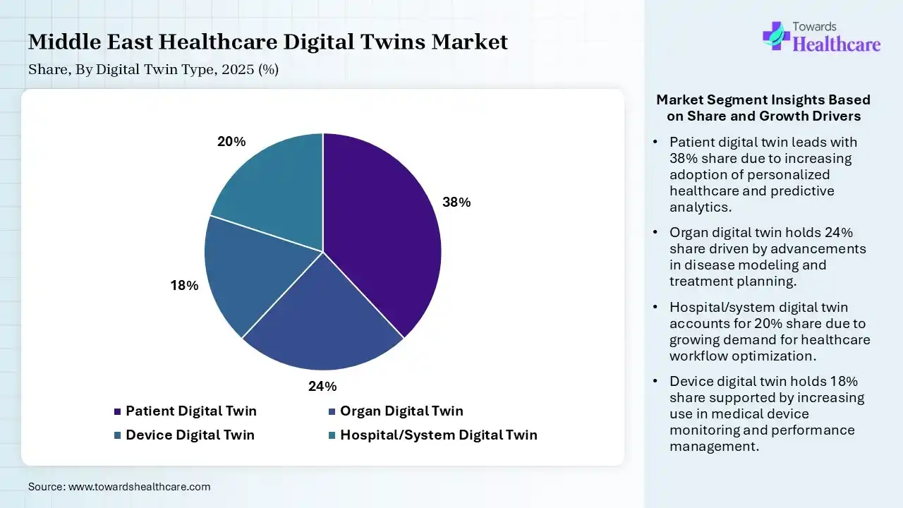 Middle East Healthcare Digital Twins Market By Digital Twin Type, (Sub segment) Segment Dominates by XX% in 2025.