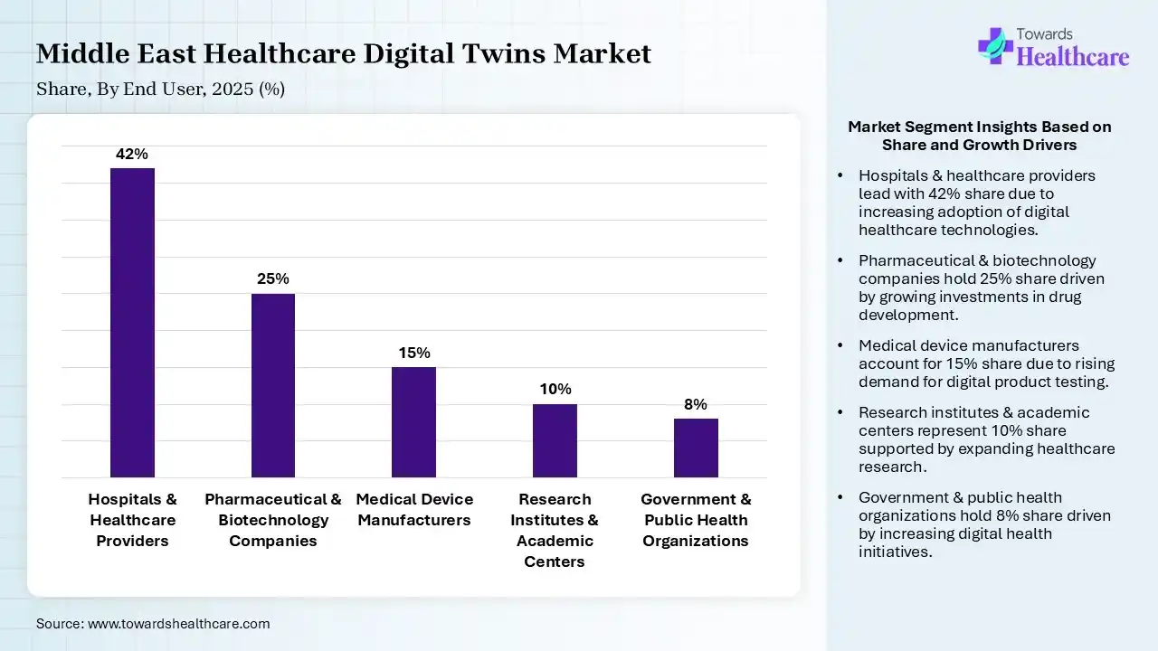 Middle East Healthcare Digital Twins Market By End User, (Hospitals & Healthcare Providers) Segment Dominates by 42% in 2025.