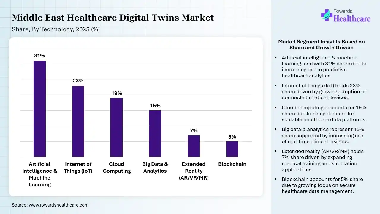 Middle East Healthcare Digital Twins Market By Technology, (Artificial Intelligence & Machine Learning) Segment Dominates by 31% in 2025.