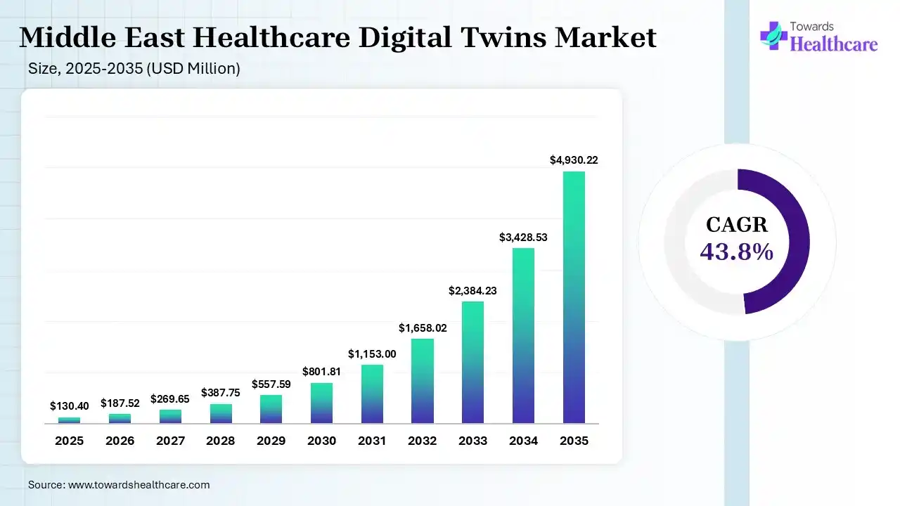 Middle East Healthcare Digital Twins Market Size 2025 - 2035 (USD Million) Middle East Healthcare Digital Twins Market Size is USD 187.52 Million in 2026.