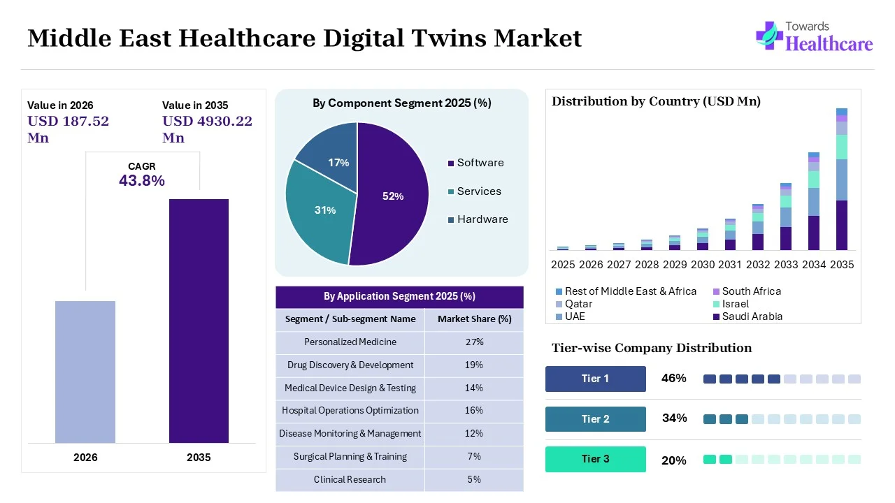 Middle East Healthcare Digital Twins Market Overview