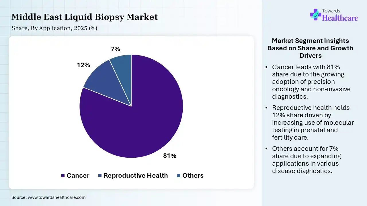 Middle East Liquid Biopsy Market Share, By Application, 2025 (%) Middle East Liquid Biopsy Market By Application, (Cancer) Segment Dominates by 81% in 2025.