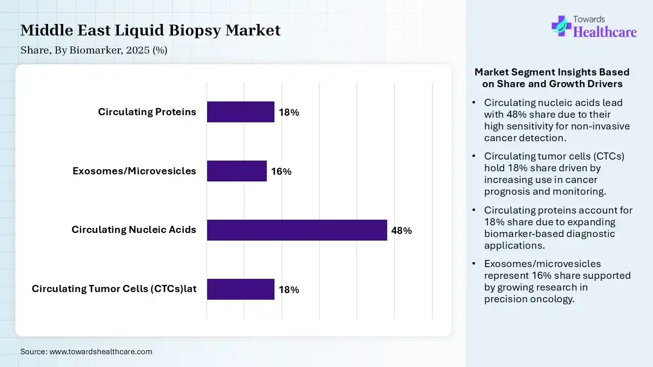 Middle East Liquid Biopsy Market Share, By Biomarker, 2025 (%) Middle East Liquid Biopsy Market By Biomarker, (Circulating Tumor Cells (CTCs)lat) Segment Dominates by 18% in 2025.