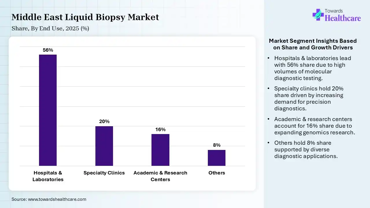 Middle East Liquid Biopsy Market Share, By End Use, 2025 (%) Middle East Liquid Biopsy Market By End Use, (Hospitals & Laboratories) Segment Dominates by 56% in 2025.