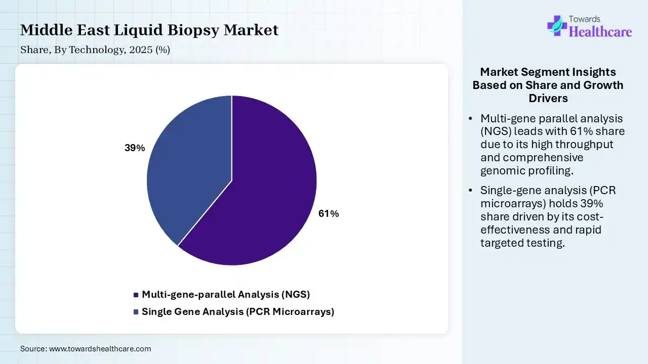 Middle East Liquid Biopsy Market Share, By Technology, 2025 (%) Middle East Liquid Biopsy Market By Technology, (Multi-gene-parallel Analysis (NGS)) Segment Dominates by 61% in 2025.