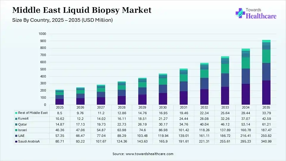 Middle East Liquid Biopsy Market Size By Country 2025 - 2035 (USD Million) Middle East Liquid Biopsy Market Size By Country