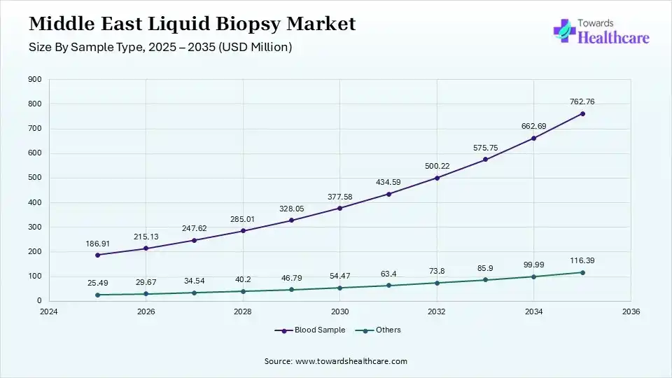 Middle East Liquid Biopsy Market Size by Sample Type 2025 - 2035 (USD Million) Middle East Liquid Biopsy Market Size by Sample Type