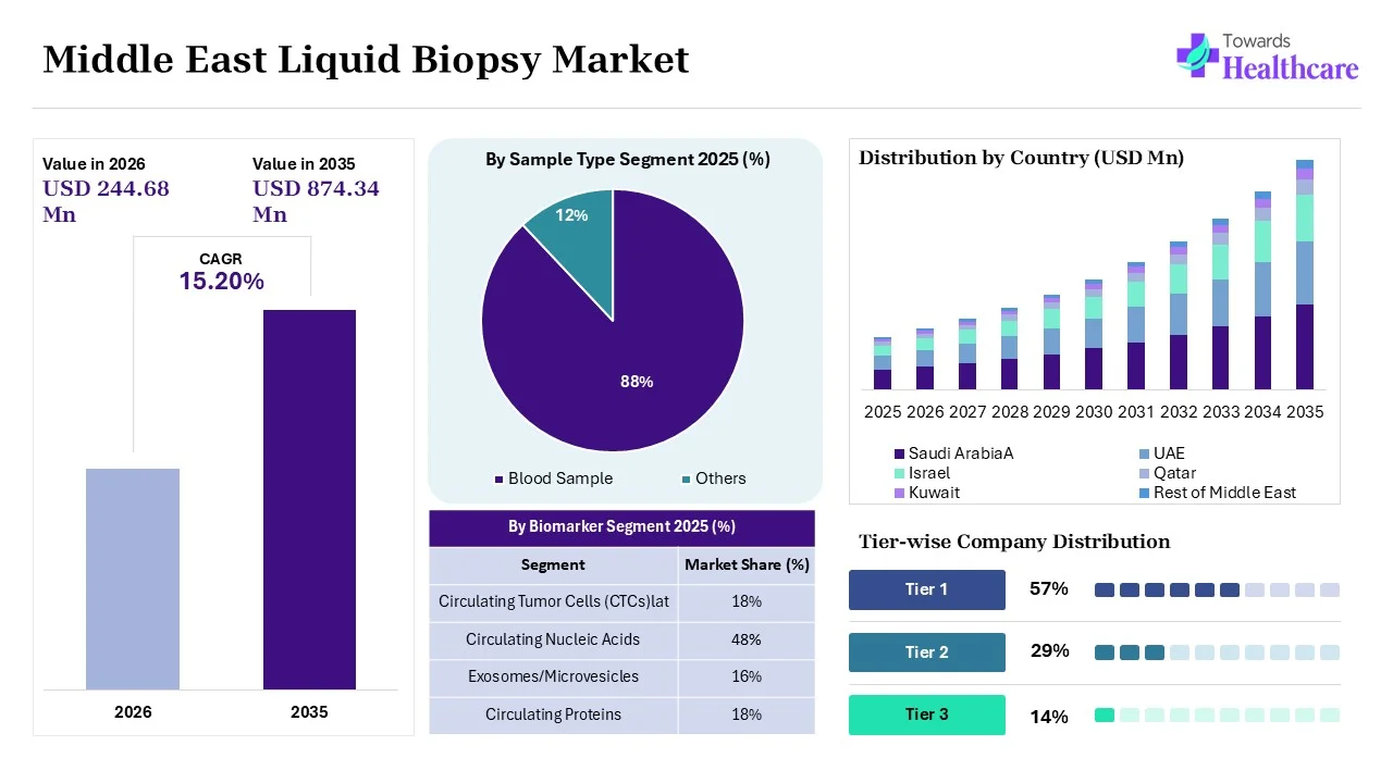 Middle East Liquid Biopsy Market Size 2025 - 2035 (USD Million) Middle East Liquid Biopsy Market Overview
