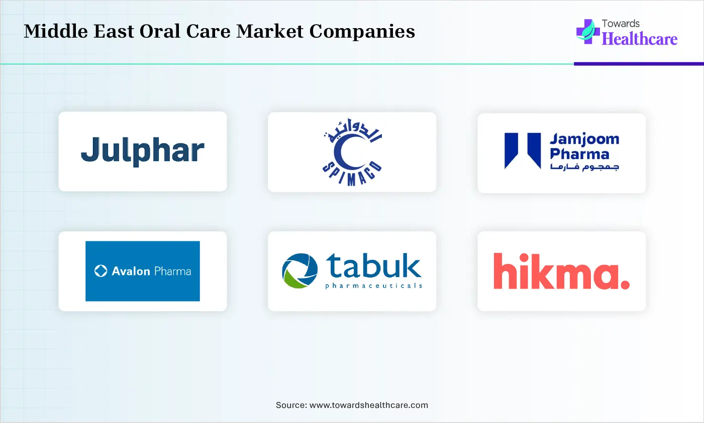 Middle East Oral Care Market Top Companies Middle East Oral Care Market Companies are Julphar, SPIMACO, Jamjoom Pharma, Avalon Pharma, Tabuk Pharmaceuticals, Hikma Pharmaceuticals, Gulf Pharmaceutical Industries, Pharco Pharmaceuticals