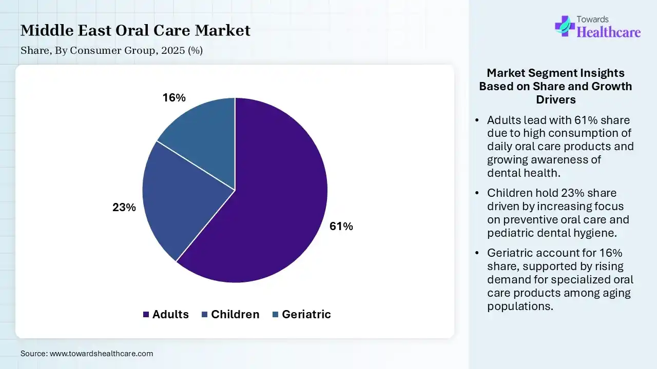 Middle East Oral Care Market Share, By Consumer Group, 2025 (%) Middle East Oral Care Market By Consumer Group, (Adults) Segment Dominates by 61% in 2025.