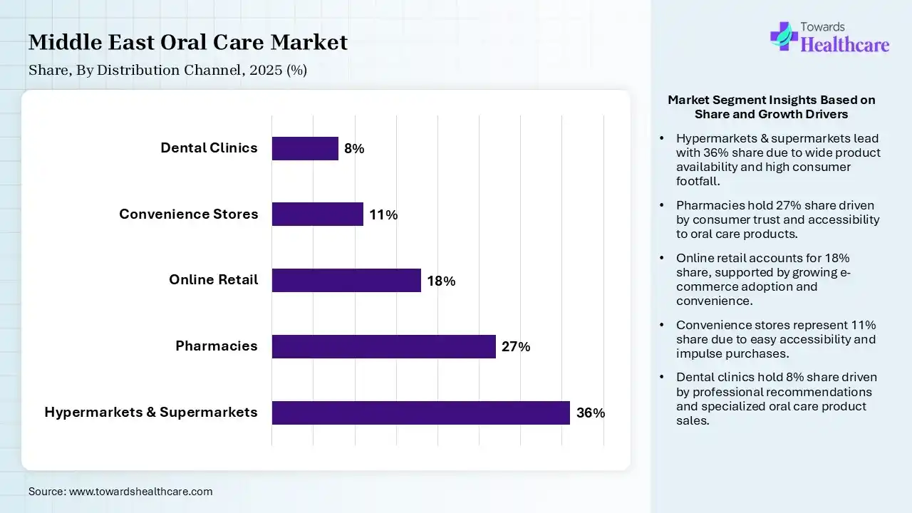 Middle East Oral Care Market Share, By Distribution Channel, 2025 (%) Middle East Oral Care Market By Distribution Channel, (Hypermarkets & Supermarkets) Segment Dominates by 36% in 2025.
