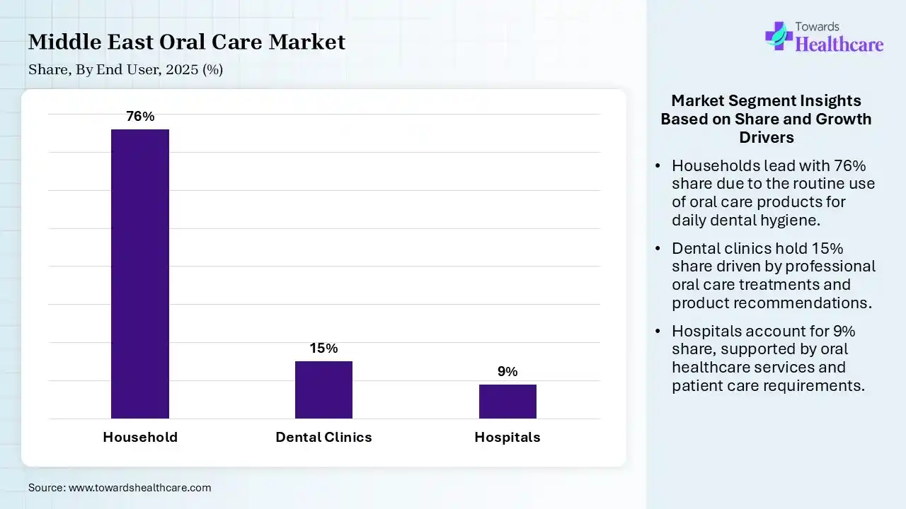 Middle East Oral Care Market Share, By End User, 2025 (%) Middle East Oral Care Market By End User, (Household) Segment Dominates by 76% in 2025.
