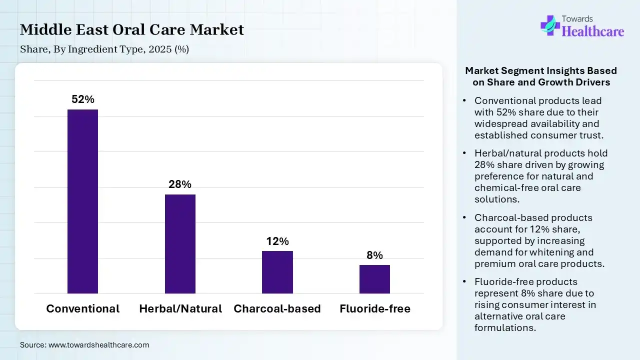 Middle East Oral Care Market Share, By Ingredient Type, 2025 (%) Middle East Oral Care Market By Ingredient Type, (Conventional) Segment Dominates by 52% in 2025.