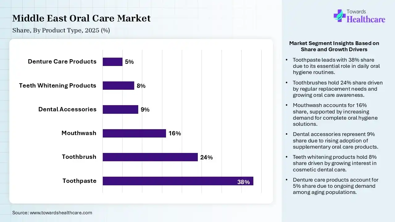 Middle East Oral Care Market Share, By Product Type, 2025 (%) Middle East Oral Care Market By Product Type, (Toothpaste) Segment Dominates by 38% in 2025.