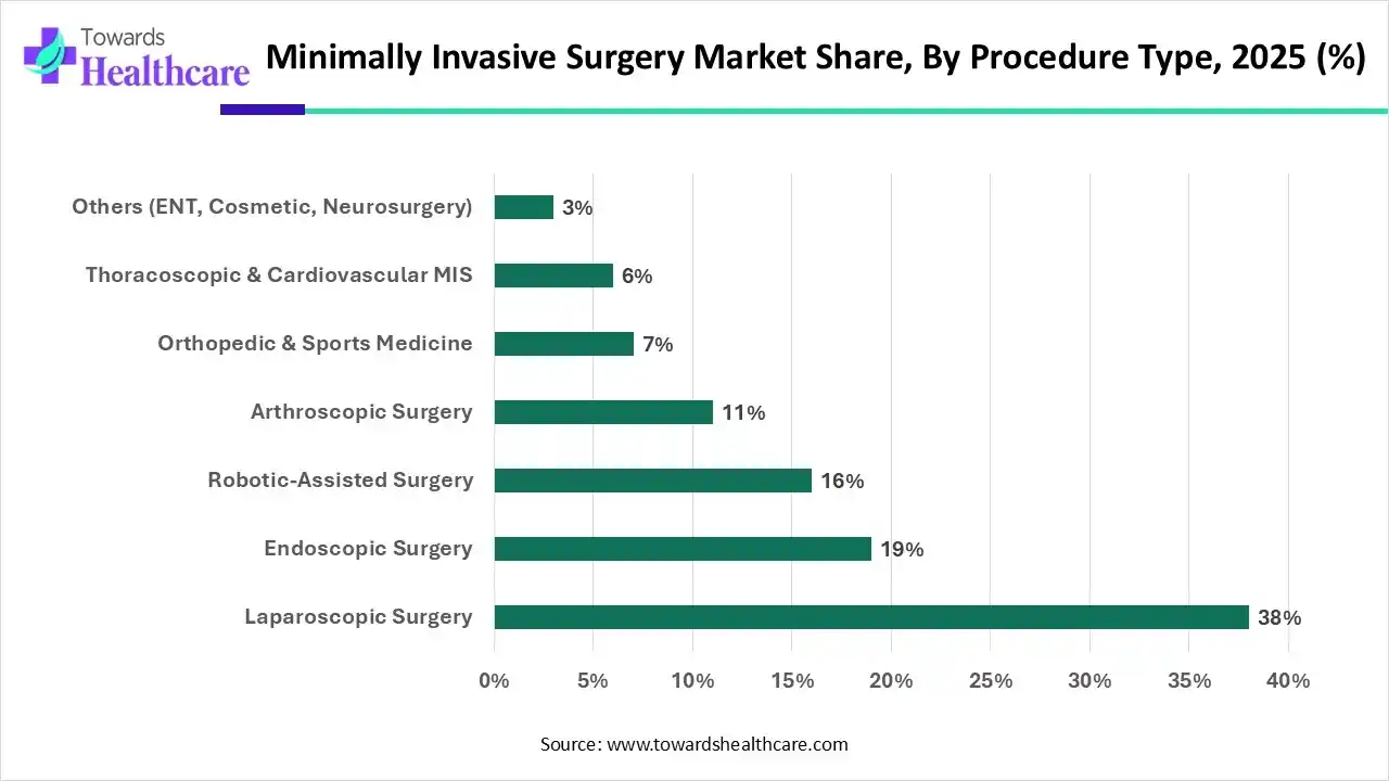Minimally Invasive Surgery Market, Share, By Procedure, 2025 (%) Minimally Invasive Surgery Market, By Procedure, (Laparoscopic Surgery) Segment Dominates by 38% in 2025.