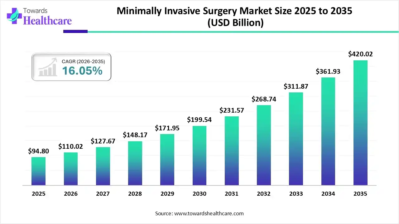 Minimally Invasive Surgery Market, Size 2025 - 2035 (USD Billion) Minimally Invasive Surgery Market, Size is USD 110.02 Billion in 2026.