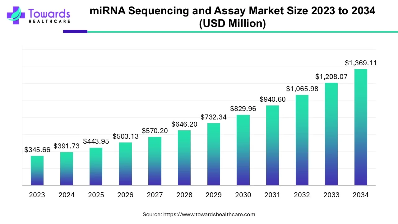 miRNA Sequencing and Assay Market Size 2023 - 2034 miRNA Sequencing and Assay Market Size 2023 - 2034