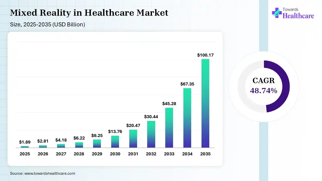 Mixed Reality in Healthcare Market Size is USD 2.81 Billion in 2026.