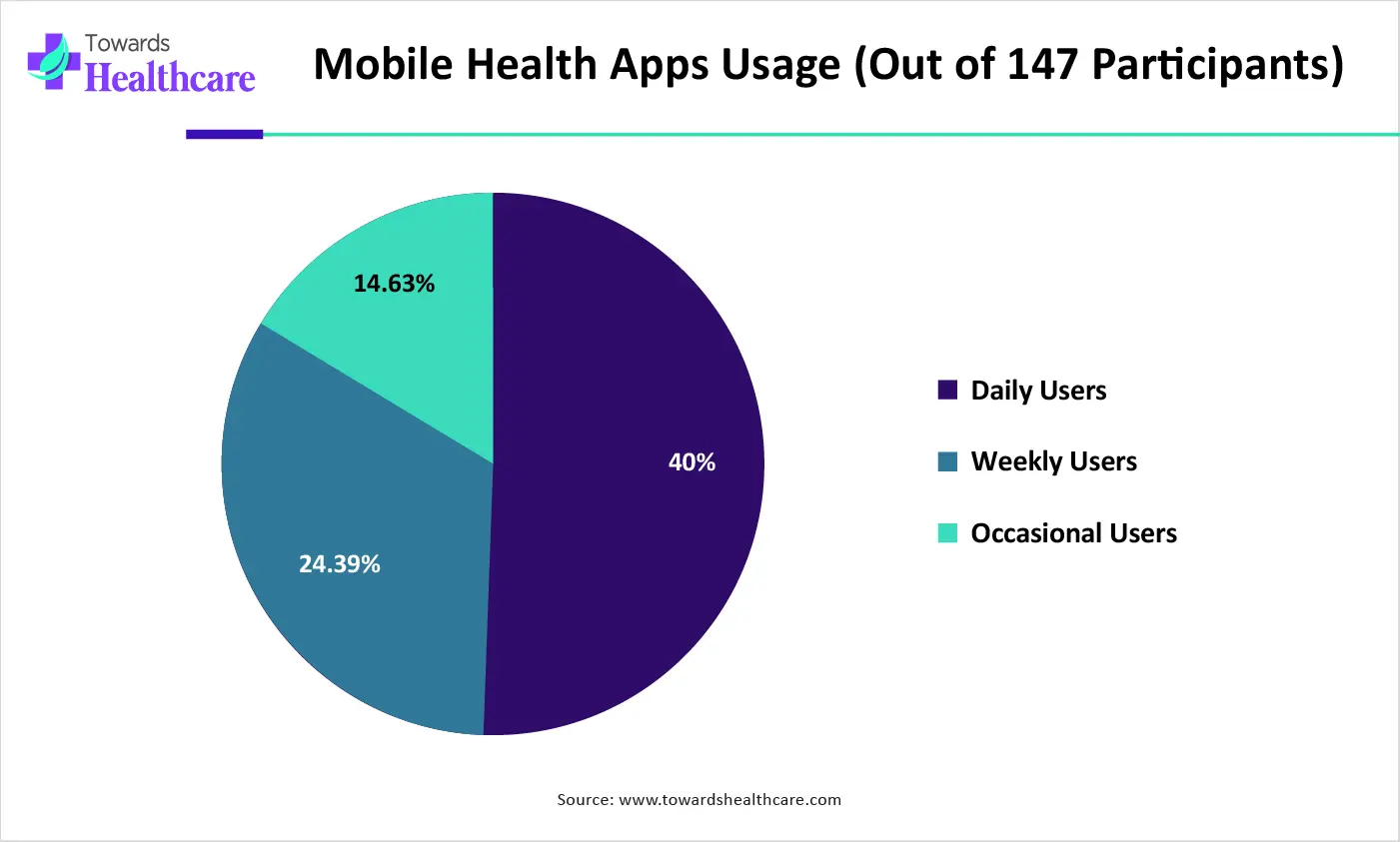 Mobile Health Apps Usage (Out of 147 Participants) Mobile Health Apps Usage (Out of 147 Participants)