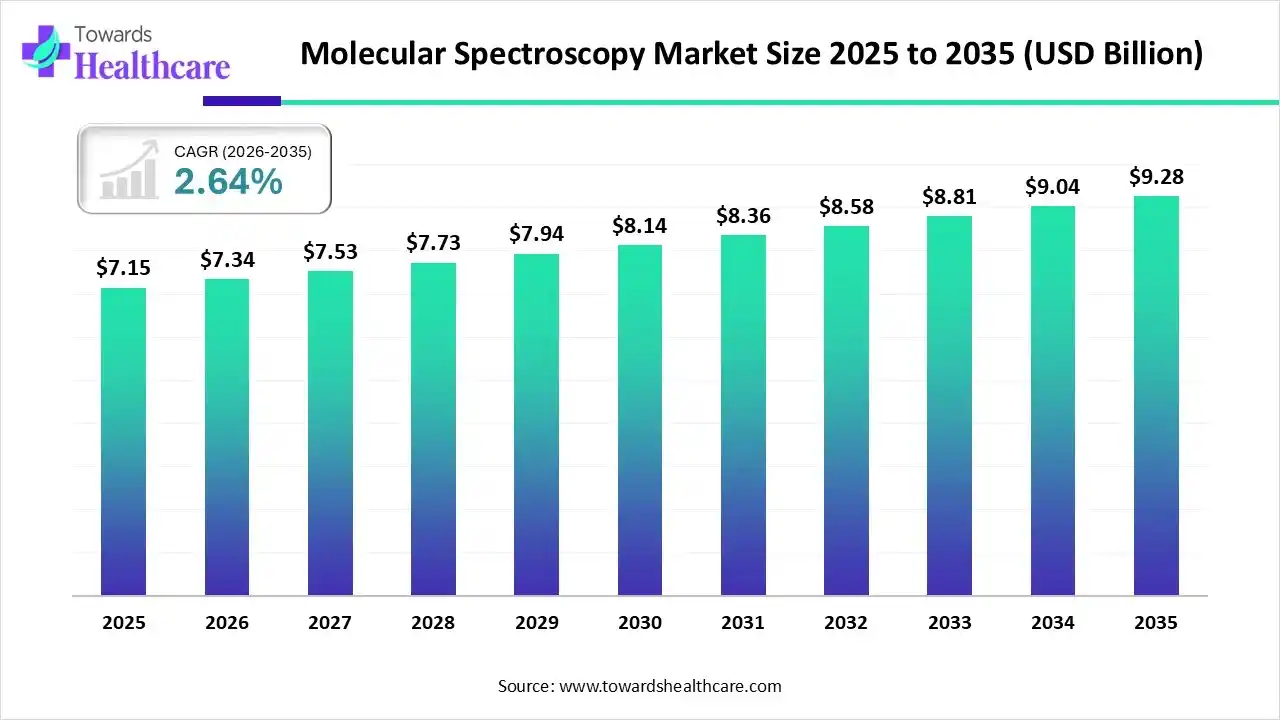 Molecular Spectroscopy Market Size 2025 to 2035 Molecular Spectroscopy Market Trends and Growth (2026)