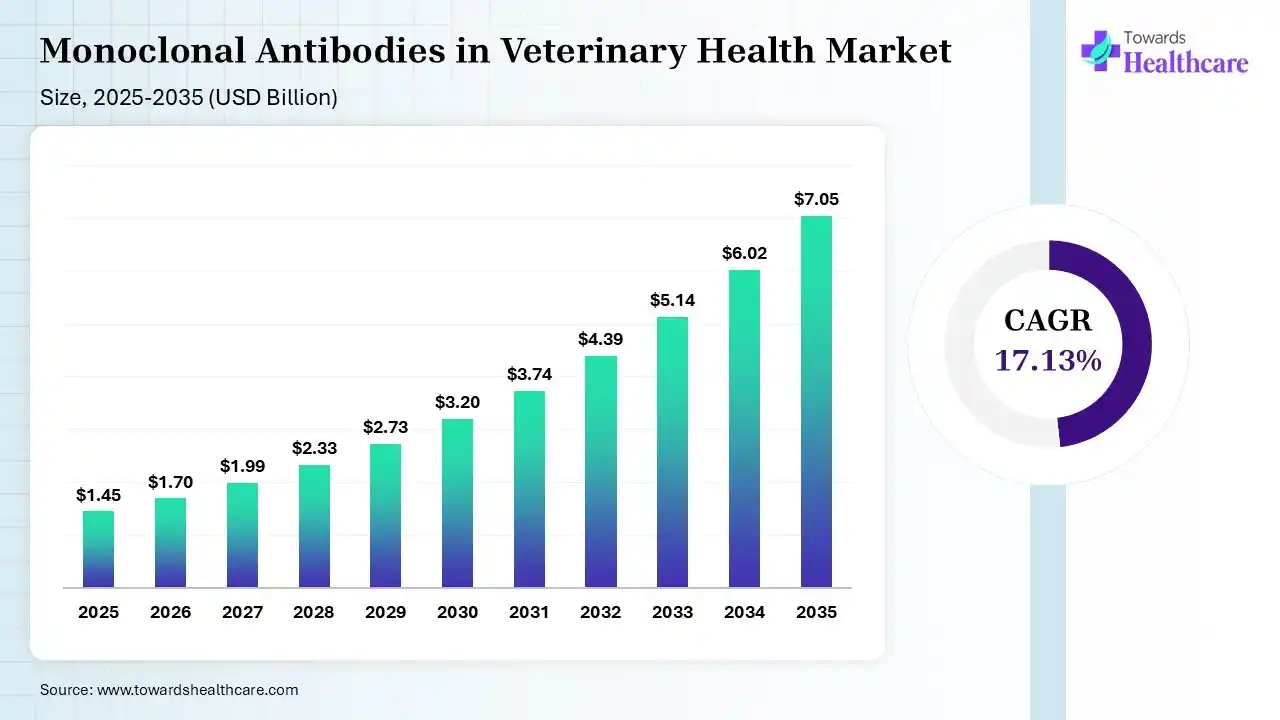 Monoclonal Antibodies in Veterinary Health Market Size is USD 1.70 Billion in 2026.