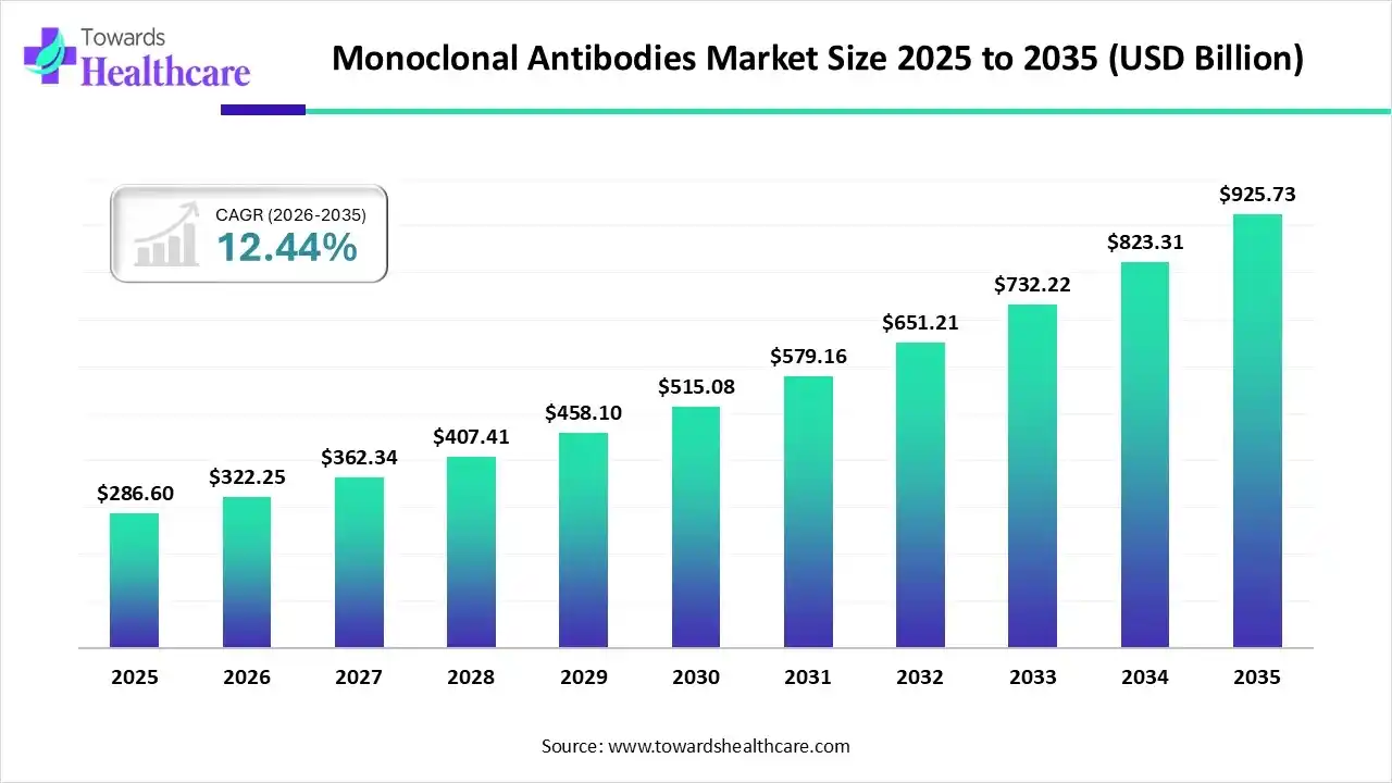 Monoclonal Antibodies Market Size 2025 to 2035 (USD Billion) Monoclonal Antibodies Market Trends and Growth (2026)